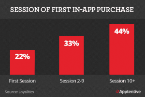 current customer vs returning customer rates of in-app purchases
