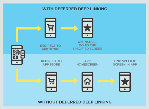 Optimizing User Experience with Deferred Deep Linking | TUNE