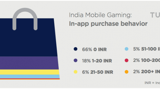 Hunting whales in India (for mobile apps and games)