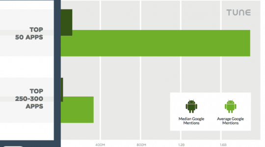 Mobile success: How brand helps deliver 100-1,000X more app installs