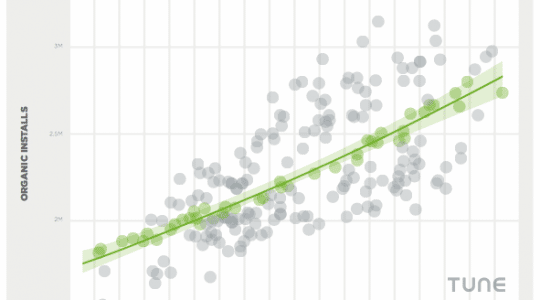 Mobile marketing: How paid app installs impact organic downloads