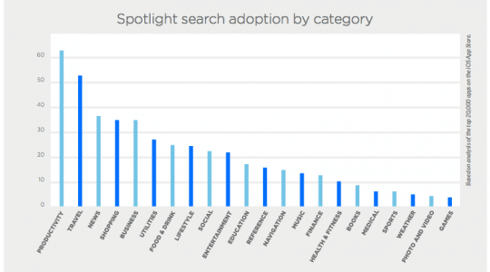 How Google App Indexing and Apple Spotlight Search impact ASO