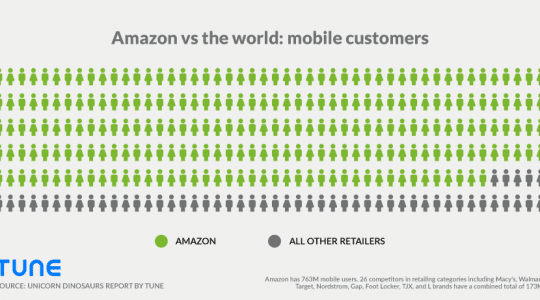 700 million mobile users: Why Amazon is so unbelievably successful