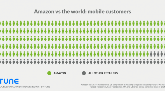 Unicorn Dinosaurs: How mobile is fueling Fortune 1000 success