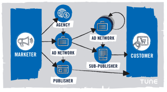 Mobile ad fraud: What 24 billion clicks on 700 ad networks reveal