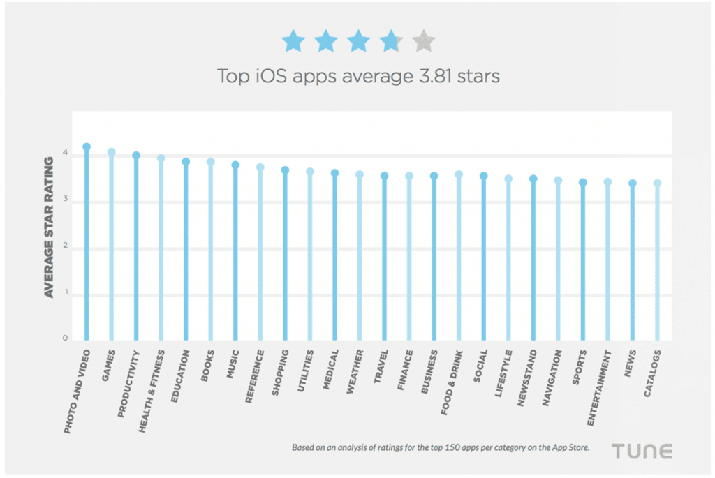 Ask TUNE: How brand awareness & ratings impact app ranking & install volume