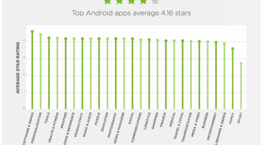 Ask TUNE: How brand awareness and ratings impact app ranking and install volume