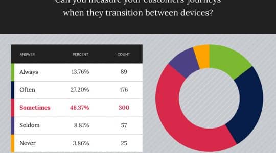 86% of marketers can't consistently measure customers' cross-device activity