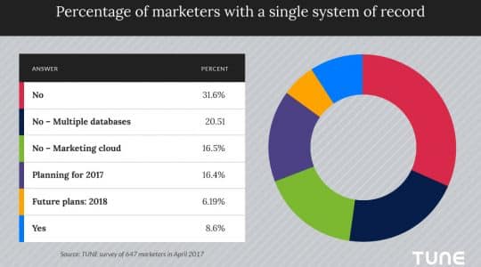 Less than 9% of marketers have a marketing system of record