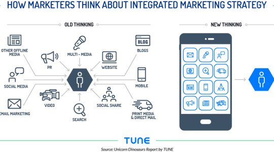 Mobile is the ecosystem: All marketing channels by degree of mobility