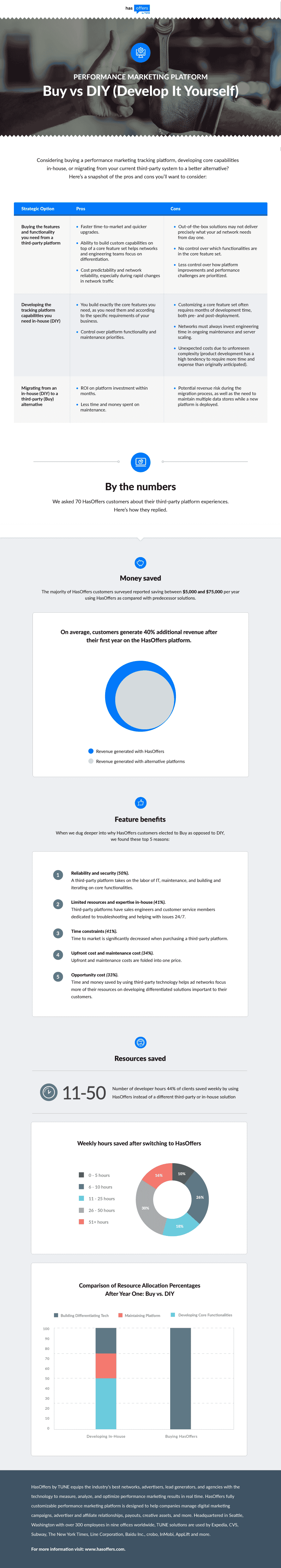 Infographic on Performance Marketing Tracking Platform Buy vs DIY