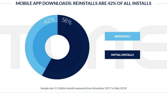 Install or Reinstall? 42% of Mobile App Installs Are Actually Reinstalls (And In Some Categories, It...