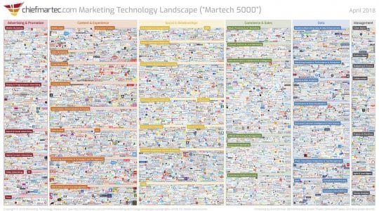 The overwhelming solution options in Scott Brinker's Marketing Technology Landscape Supergraphic highlights the need for marketers to work smarter, not harder.