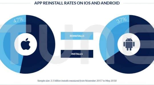 42% of Installs Are Reinstalls: Now What Should App Marketers Do?