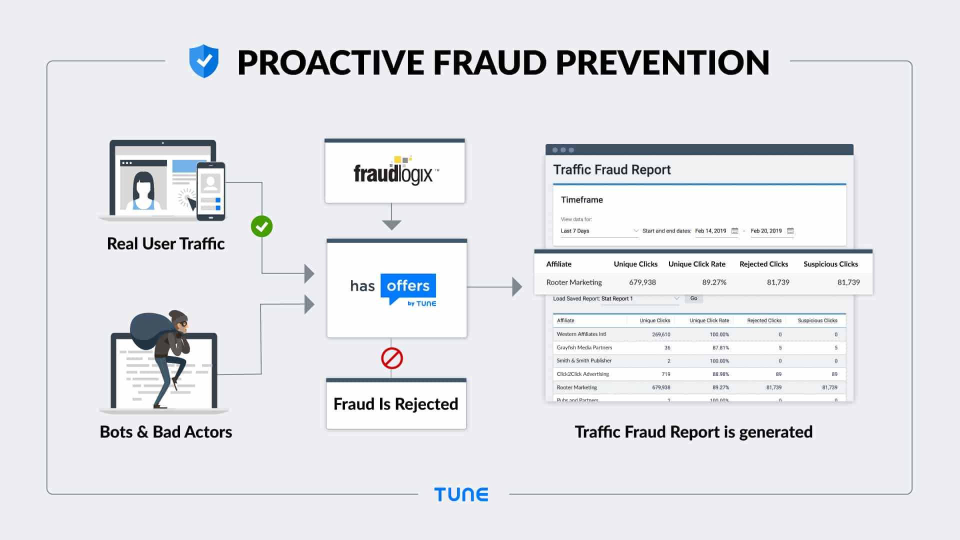 TUNE Proactive Fraud Prevention graphic and feature flow