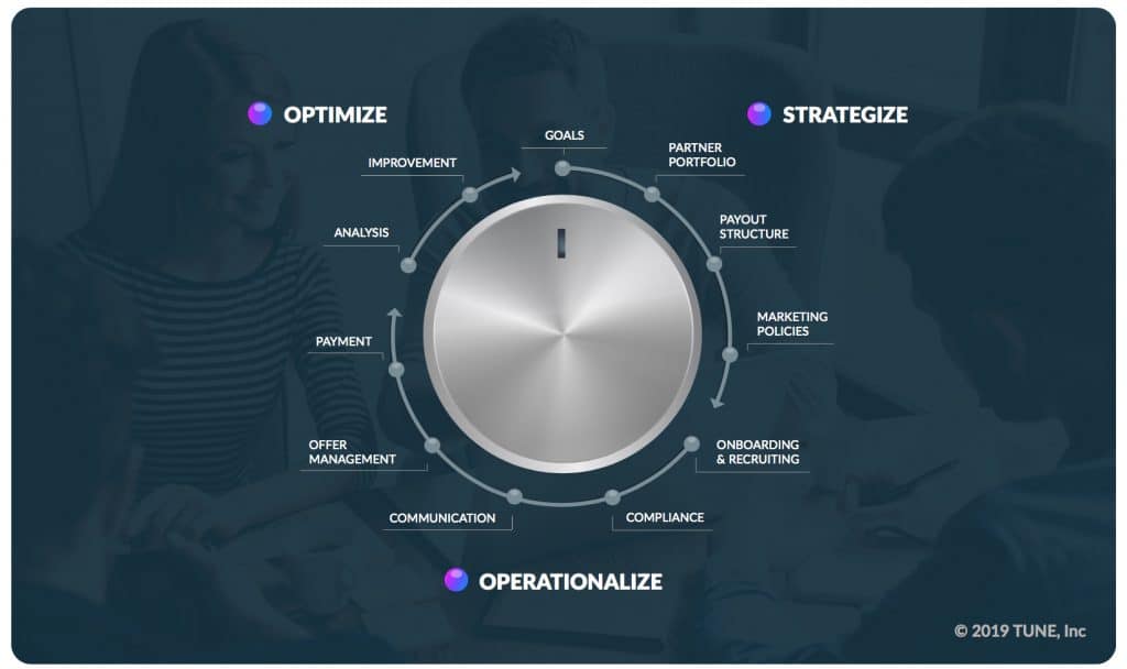 The TUNE In Framework, a 12-step Guide for Partner Marketing