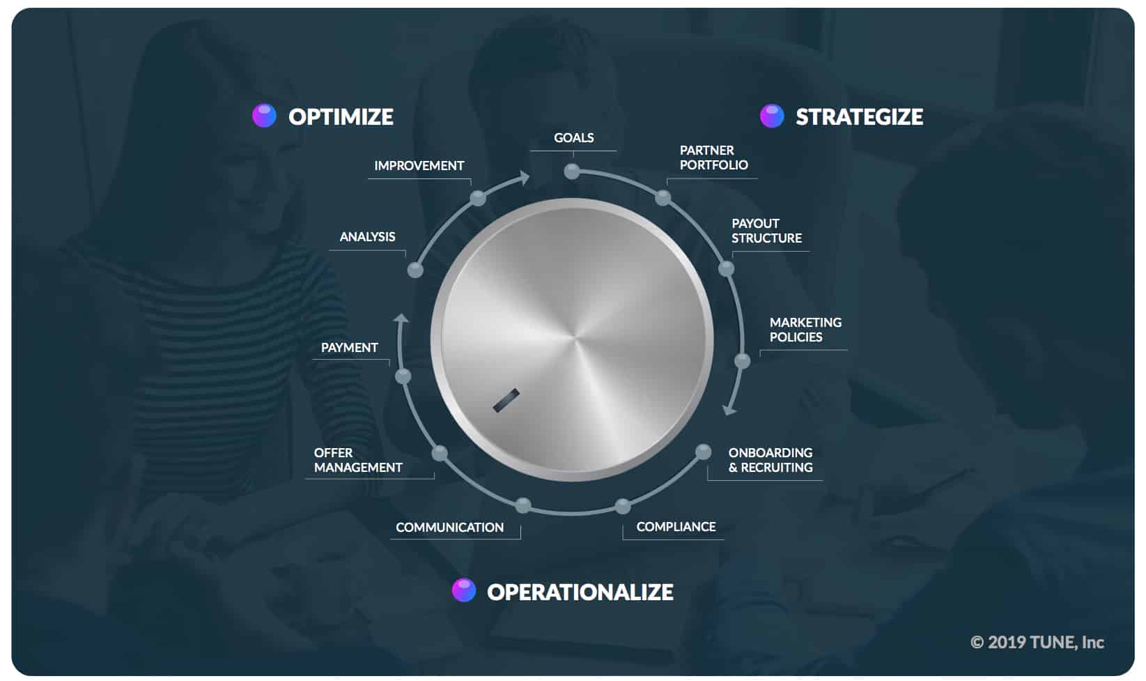 Dial graphic offer management