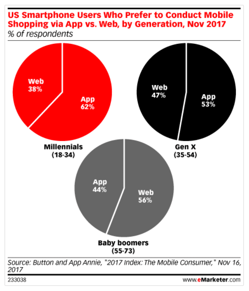 Mobile marketing pie chart