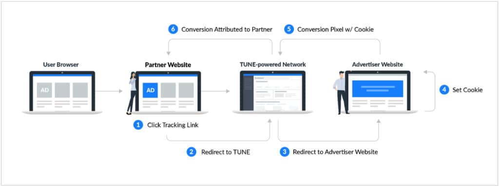 Flow chart how online advertising tracking works