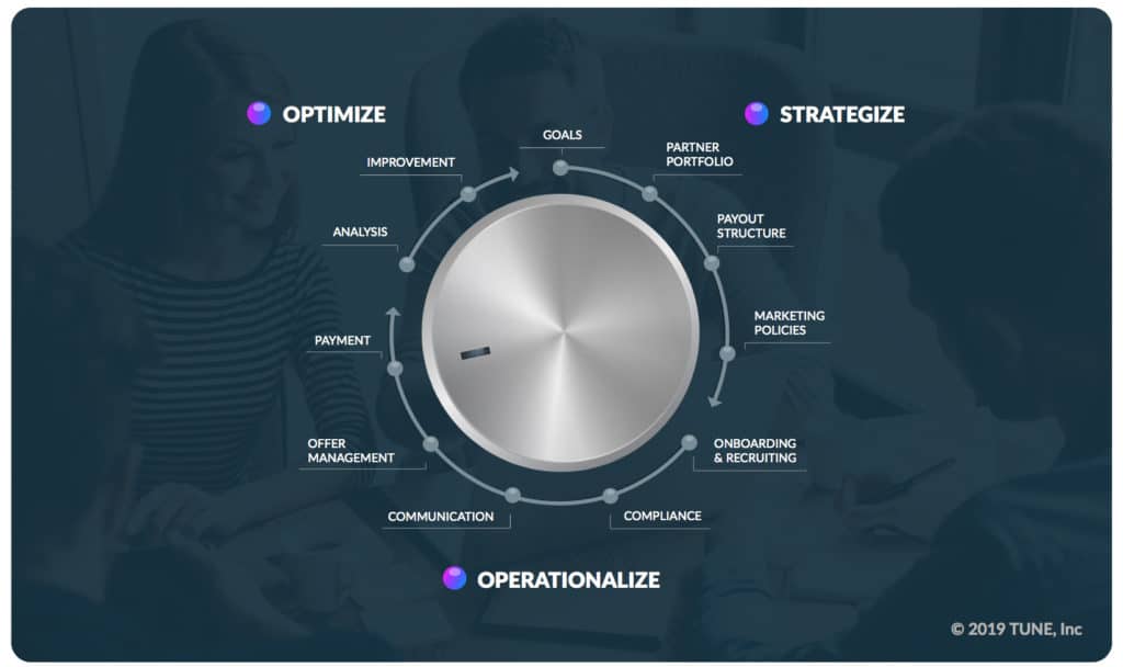 Graphic of a dial with the three phases of a successful agency partnership plan