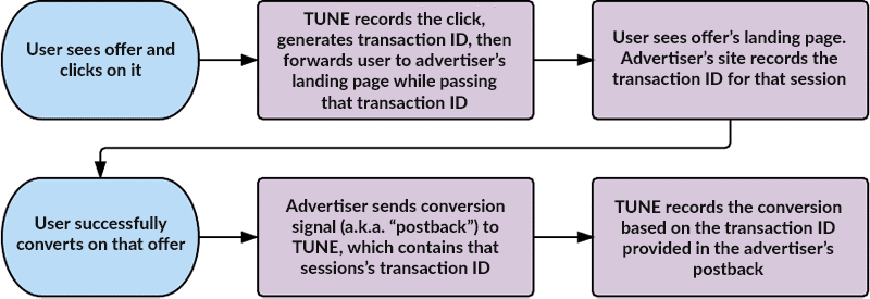 Flow chart of how server postback tracking works