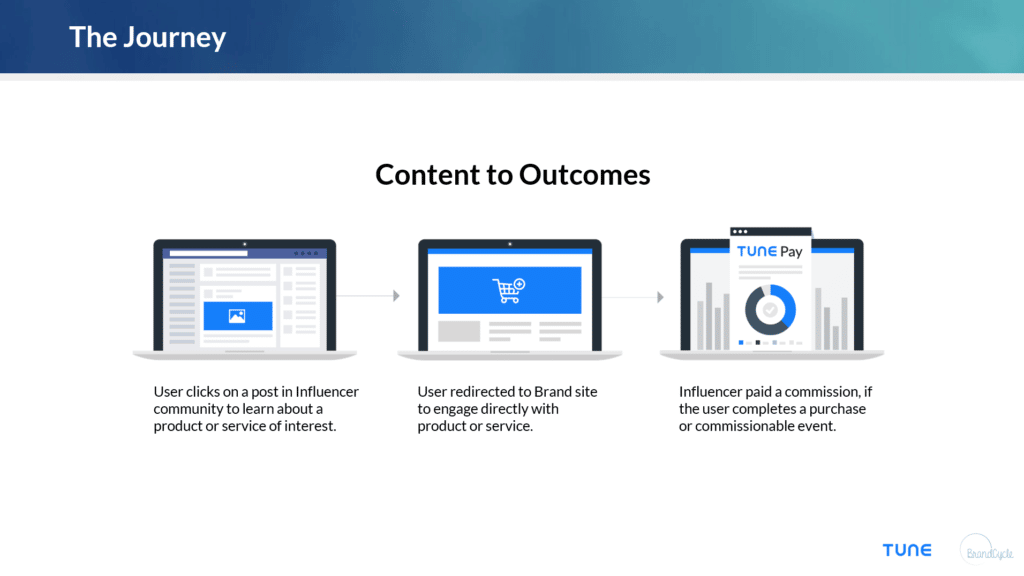 Webinar slide: The customer journey and how affiliates facilitate the trip from content to conversion
