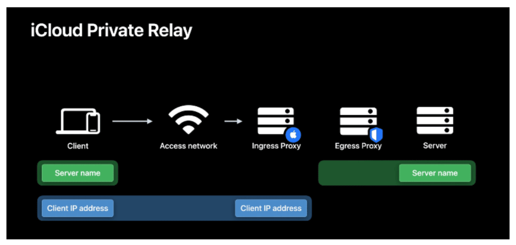 Graphic of how the new iCloud Private Relay in Apple iOS 15 will work.