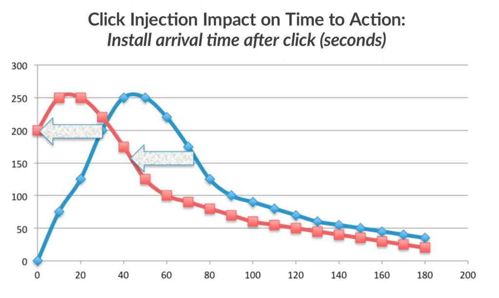 Time-to-Install trend lines showing the impact of click injection on normal traffic patterns