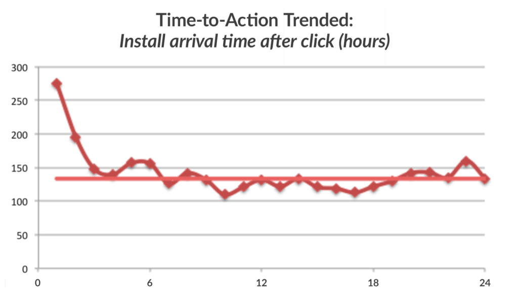 Time-to-Action trend line showing probable click spamming fraud