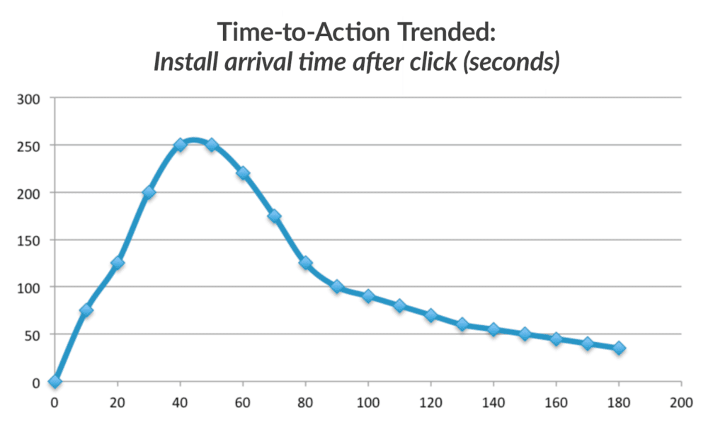 Time-to-Action trend line for normal traffic patterns