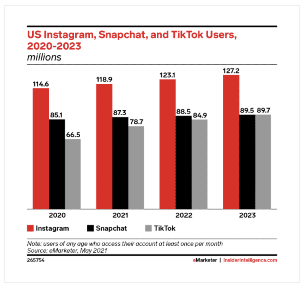 How to Find TikTok Influencers by the Unscientific user growth of TikTok, Instagram, and Snapchat in the U.S. 