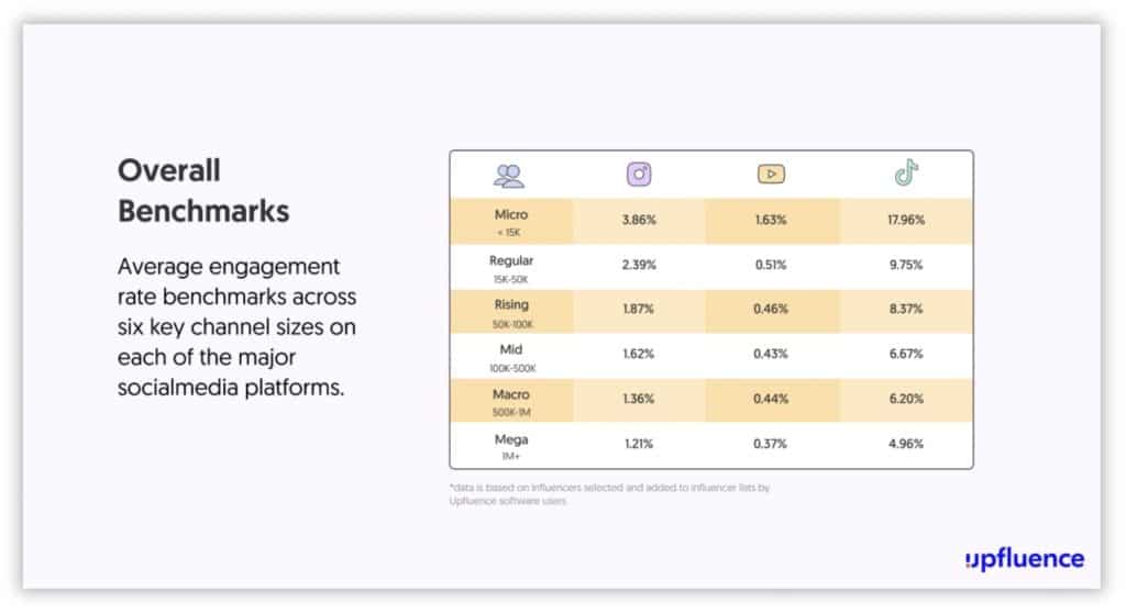 Chart of influencer benchmark engagement rates across Instagram, YouTube, and TikTok.