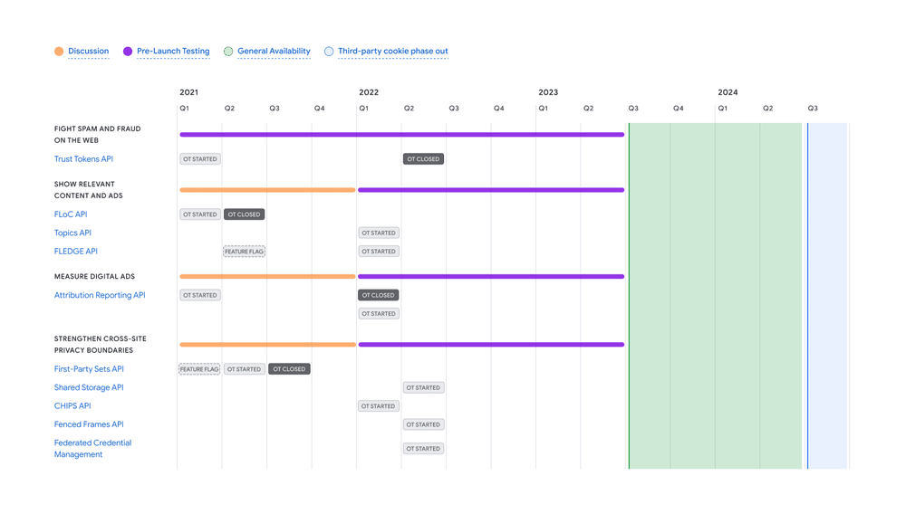 Google's updated timeline pushes third-party cookie deprecation in Chrome back to 2024