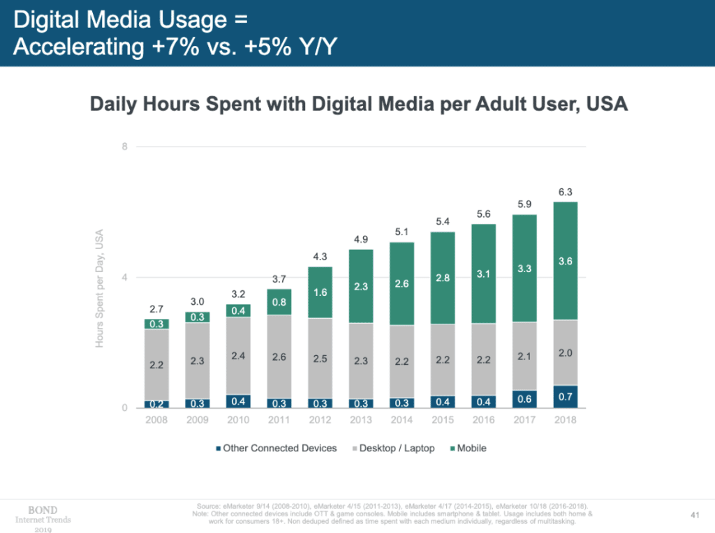 Chart from Mary Meeker's Internet Trends Report (2019) showing digital hours spent per user in USA