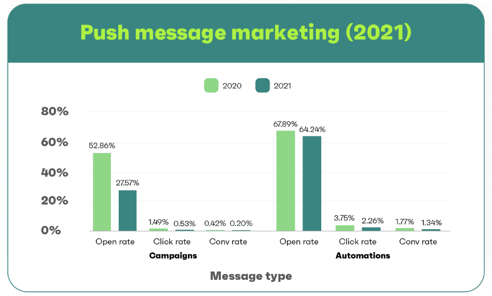 Chart of push message marketing unshut rates, click rates, and conversion rates from 2020 and 2021