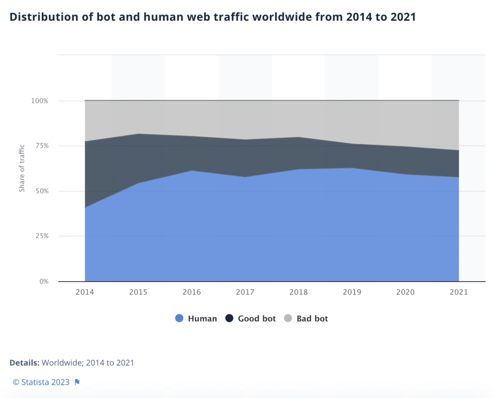 Affiliate Fraud chart: distribution of bot and human web traffic worldwide from 2014 to 2021